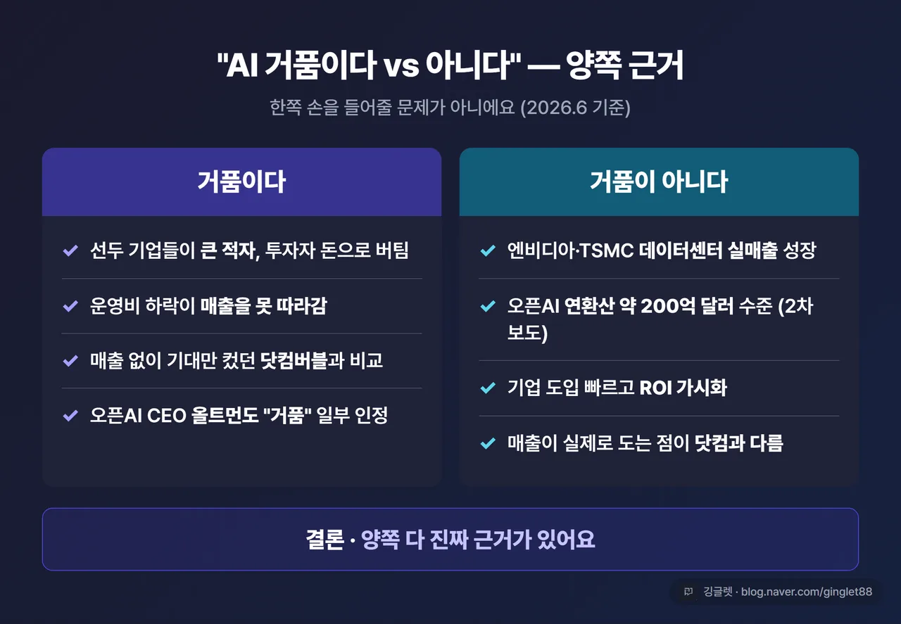 거품론 vs 반론 비교표 - 좌측 “거품이다”(선두 기업 적자·투자금으로 보전 / 운영비 하락이 매출 못 따라감 / 닷컴버블과 비교 / 올트먼도 “거품” 인정), 우측 “거품 아니다”(엔비디아·TSMC 데이터센터 실매출 성장 / 오픈AI 연환산 약 200억 달러 / 기업 도입 빠르고 ROI 가시화 / 매출 있는 점이 닷컴과 다름), 하단 “결론: 양쪽 다 진짜 근거가 있다” 한 줄, 인디고 톤, 우하단 깅글렛 워터마크