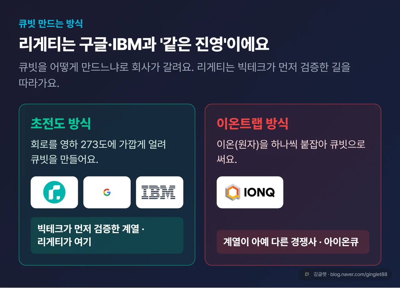 큐빗 만드는 방식 비교 — 리게티·구글·IBM 초전도(극저온 냉각 회로) vs 아이온큐 이온트랩, 계열이 다름
