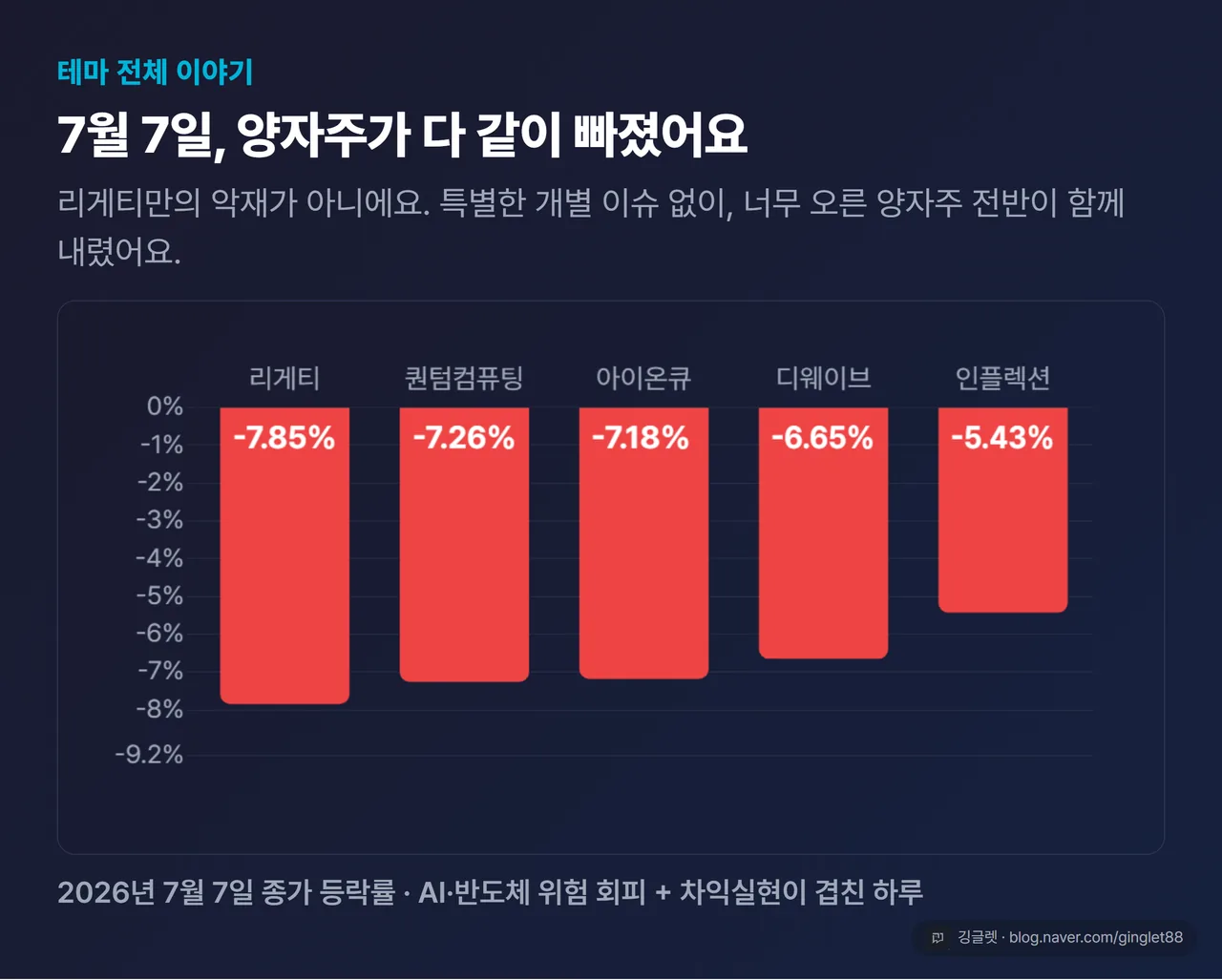 7월 7일 양자주 동반급락 — 리게티 -7.85%, 퀀텀컴퓨팅 -7.26%, 아이온큐 -7.18%, 디웨이브 -6.65%, 인플렉션 -5.43%
