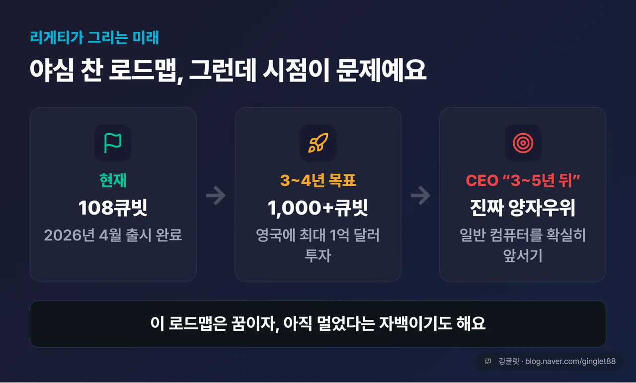 리게티 로드맵 타임라인 — 108큐빗(현재) → 1,000+큐빗(3~4년) → 진짜 양자우위(CEO “3~5년 뒤”)