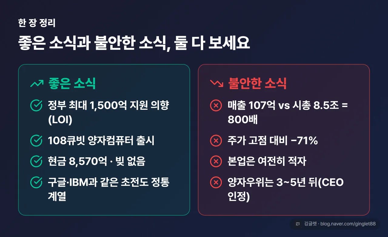 좋은 소식 vs 불안한 소식 정면대비 — (좋은 소식) 정부 LOI 1,500억·108큐빗 출시·현금 8,570억 무차입·초전도 정통 계열 / (불안한 소식) 매출 107억 vs 시총 8.5조 800배·고점 -71%·본업 적자·양자우위 3~5년 뒤