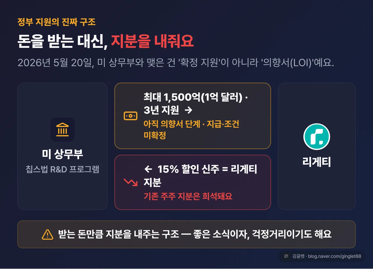 미 상무부 LOI 구조 — 정부가 최대 1억 달러(1,500억)를 3년간 지원(의향서·미확정)하는 대신 리게티가 15% 할인 신주로 지분을 내주는 구조