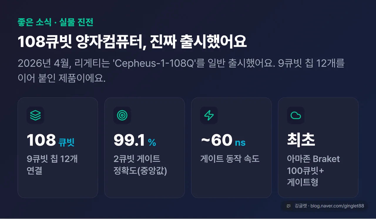 Cepheus-1-108Q 스펙 — 108큐빗(9큐빗 칩 12개), 2큐빗 게이트 정확도 99.1%, 게이트 속도 약 60ns, 아마존 Braket 최초 100큐빗+ 게이트형