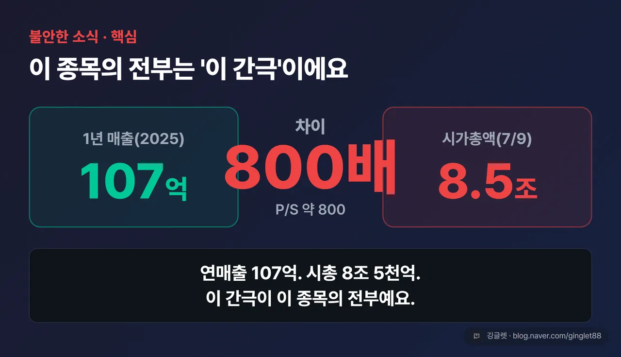 매출 vs 시총 800배 괴리 — 연매출 107억 vs 시가총액 8조 5천억, P/S 약 800배