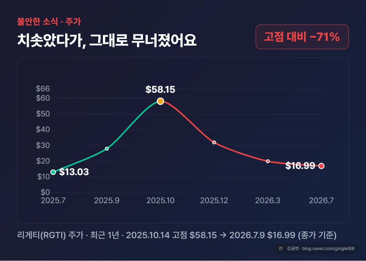 리게티 주가 1년 라인차트 — $13.03(2025-07)에서 $58.15 고점(2025-10-14) 뒤 $16.99(2026-07-09)로, 고점 대비 -71%