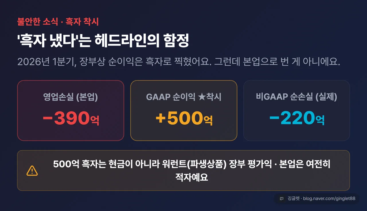 2026년 1분기 재무 — 영업손실 390억, GAAP 순이익 500억(워런트 평가익 착시), 비GAAP 순손실 220억