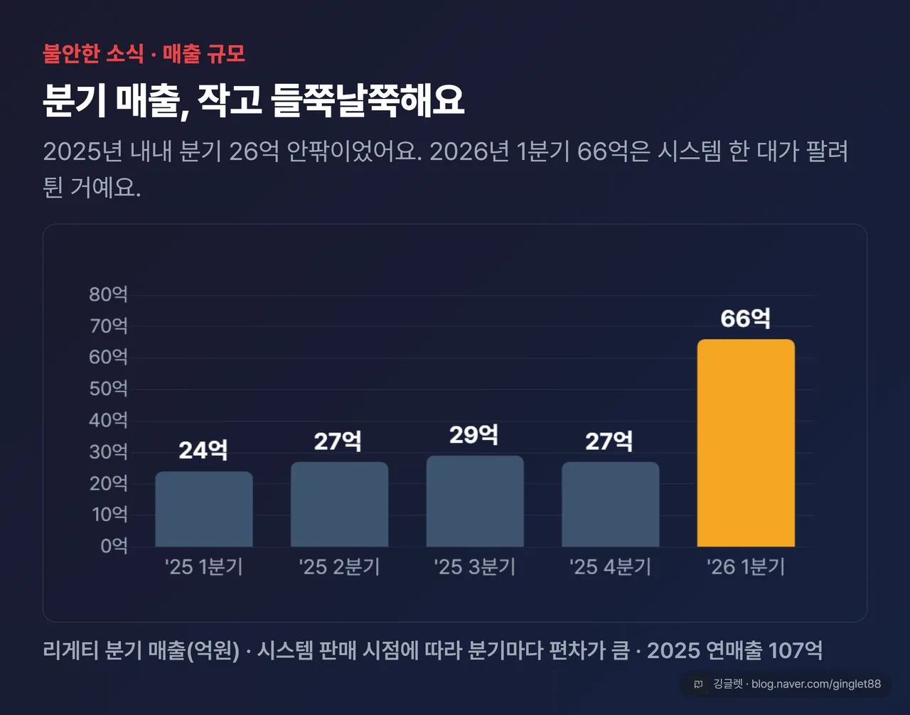 리게티 분기 매출 막대 — 2025년 분기 26~29억에서 2026년 1분기 66억으로 튄 스파이크