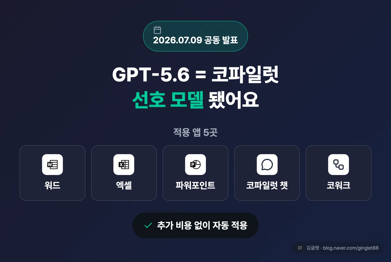 역할=쇼피스 | “GPT-5.6 = 마이크로소프트 365 코파일럿 선호 모델(2026.07.09 공동 발표)” 히어로 카드 + 적용 앱 5개(워드·엑셀·파워포인트·챗·코워크) 아이콘 줄 + “추가 비용 없이 자동 적용” 배지 | 없으면: 이 글의 즉답(GPT는 안 빠졌다)이 본문 글자에 묻혀 독자가 결론을 못 건짐