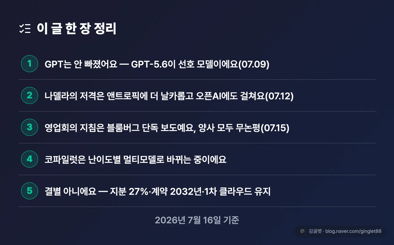 역할=요약 | 이 글 한 장 정리표 — ① GPT는 안 빠졌다(GPT-5.6 = 선호 모델, 07.09) ② 나델라의 저격은 앤트로픽에 더 날카롭고 오픈AI에도 걸친다(07.12) ③ 영업회의 지침은 블룸버그 단독·양사 무논평(07.15) ④ 코파일럿은 난이도별 멀티모델로 전환 중 ⑤ 결별 아님 — 지분 27%·계약 2032년·1차 클라우드 유지 | 없으면: 5개 팩트가 흩어진 채로 끝나 저장·재방문 이유가 사라짐