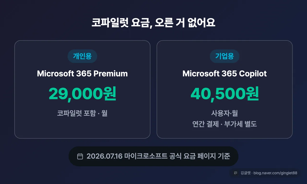 역할=비교 | 코파일럿 요금 카드 2행 — 개인용 Microsoft 365 Premium 29,000원/월(코파일럿 포함) · 기업용 Microsoft 365 Copilot 40,500원/사용자·월(연간 결제, 부가세 별도), 캡션에 “2026.07.16 마이크로소프트 공식 요금 페이지 기준” | 없으면: “모델이 바뀌면 돈도 더 내나”는 질문의 답을 독자가 본문에서 찾아 헤맴