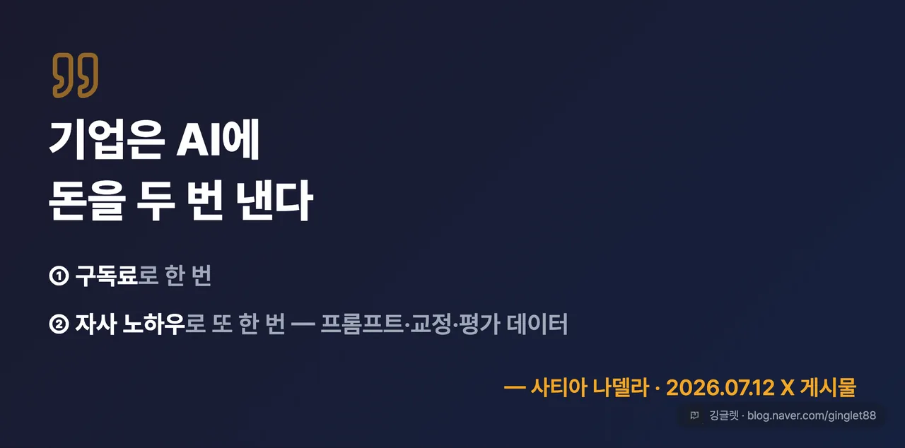 역할=쇼피스 | 나델라 인용 카드 — “기업은 AI에 돈을 두 번 낸다” 큰 글씨 + 아래 작은 글씨로 “① 구독료 ② 자사 노하우(프롬프트·교정·평가 데이터)” + 출처 “사티아 나델라, 2026.07.12 X 게시물” | 없으면: 이번 논쟁을 한 문장으로 남길 인용이 글에서 사라짐