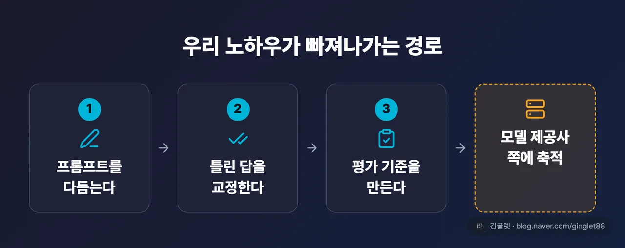 역할=흐름 | “우리 노하우가 빠져나가는 경로” 3단 다이어그램 — ① 프롬프트를 다듬는다 → ② 틀린 답을 교정한다 → ③ 평가 기준을 만든다 → 화살표 끝에 “모델 제공사 쪽에 축적” | 없으면: “돈을 두 번 낸다”가 왜 성립하는지 독자가 추상적으로만 이해하고 넘어감