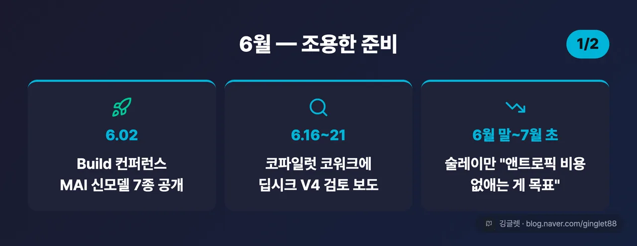 역할=데이터 | 타임라인 인포그래픽 (시리즈 1/2) “6월 — 조용한 준비” 3점: 6.02 Build MAI 신모델 7종 공개 → 6.16~21 코파일럿 코워크에 딥시크 V4 검토 보도 → 6월 말~7월 초 술레이만 “앤트로픽 비용 없애는 게 목표”. 우호적 톤(청록 계열) | 없으면: 7월 저격이 갑자기 튀어나온 일처럼 읽혀 서사의 인과가 끊김