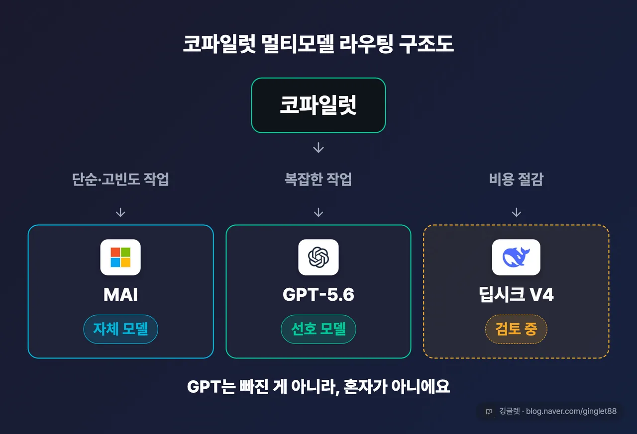 역할=흐름 | 코파일럿 멀티모델 라우팅 구조도 — 가운데 “코파일럿” 박스에서 3갈래: 단순·고빈도 작업 → MAI(자체 모델) / 복잡한 작업 → GPT-5.6(선호 모델) / 비용 절감 → 딥시크 V4(검토 중, 점선 처리) | 없으면: “GPT가 빠졌다 vs 남았다” 논쟁이 왜 둘 다 반만 맞는지 독자가 그림으로 못 잡음