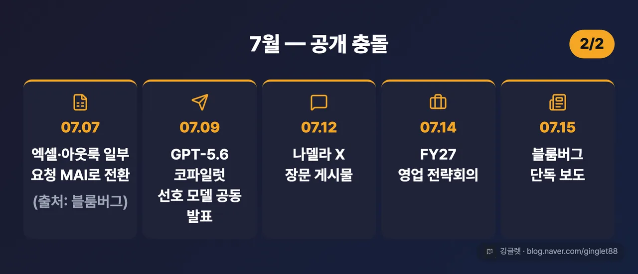 역할=데이터 | 타임라인 인포그래픽 (시리즈 2/2) “7월 — 공개 충돌” 5점: 07.07 엑셀·아웃룩 일부 요청 MAI 전환(출처: 블룸버그) → 07.09 GPT-5.6 코파일럿 선호 모델 공동 발표 → 07.12 나델라 X 장문 게시물 → 07.14 FY27 영업 전략회의 → 07.15 블룸버그 단독 보도. 긴장 톤(주황 계열) | 없으면: 나흘 사이 사건 순서가 뒤엉켜 “이틀 연속 발언”식 오해가 남음