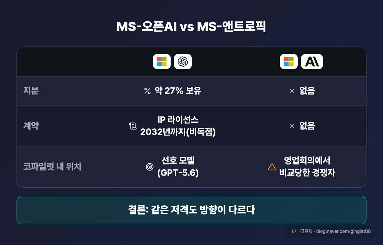 역할=비교 | “MS-오픈AI vs MS-앤트로픽” 관계 대비표 3행 — 지분: 약 27% 보유 vs 없음 / 계약: IP 라이선스 2032년까지(비독점) vs 없음 / 코파일럿 내 위치: 선호 모델(GPT-5.6) vs 영업회의에서 비교당한 경쟁자. 표 아래 한 줄 “결론: 같은 저격도 방향이 다르다” | 없으면: “오픈AI 저격”과 “앤트로픽 저격”이 같은 무게로 뭉뚱그려짐