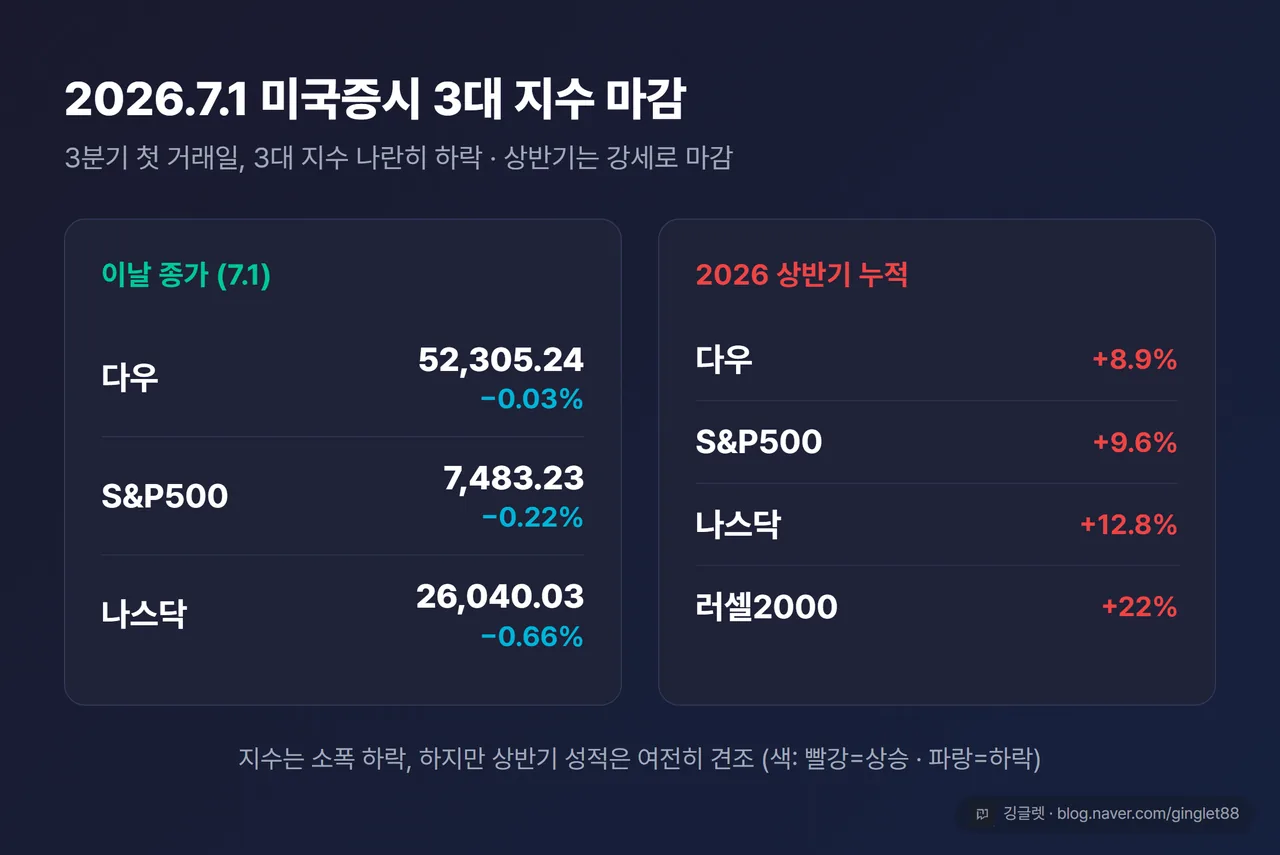 표 - 2026.7.1 미국증시 3대 지수 마감 (다우 52,305.24 -0.03% / S&P500 7,483.23 -0.22% / 나스닥 26,040.03 -0.66%), 우측에 상반기 성적 (다우 +8.9% / S&P +9.6% / 나스닥 +12.8% / 러셀2000 +22%), 네이비 브랜드 카드