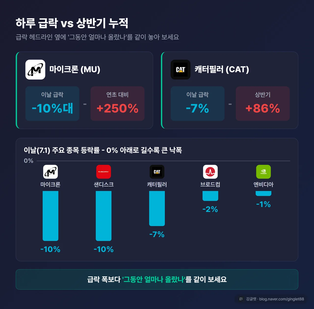 대비 카드 - ‘하루 급락 vs 상반기 누적’ (마이크론: 이날 -10%대 ↔ 연초 +250% / 캐터필러: 이날 -7% ↔ 상반기 +86%), 하단 문구 “급락 폭보다 ’그동안 얼마나 올랐나’를 같이 보라”, 네이비+그린