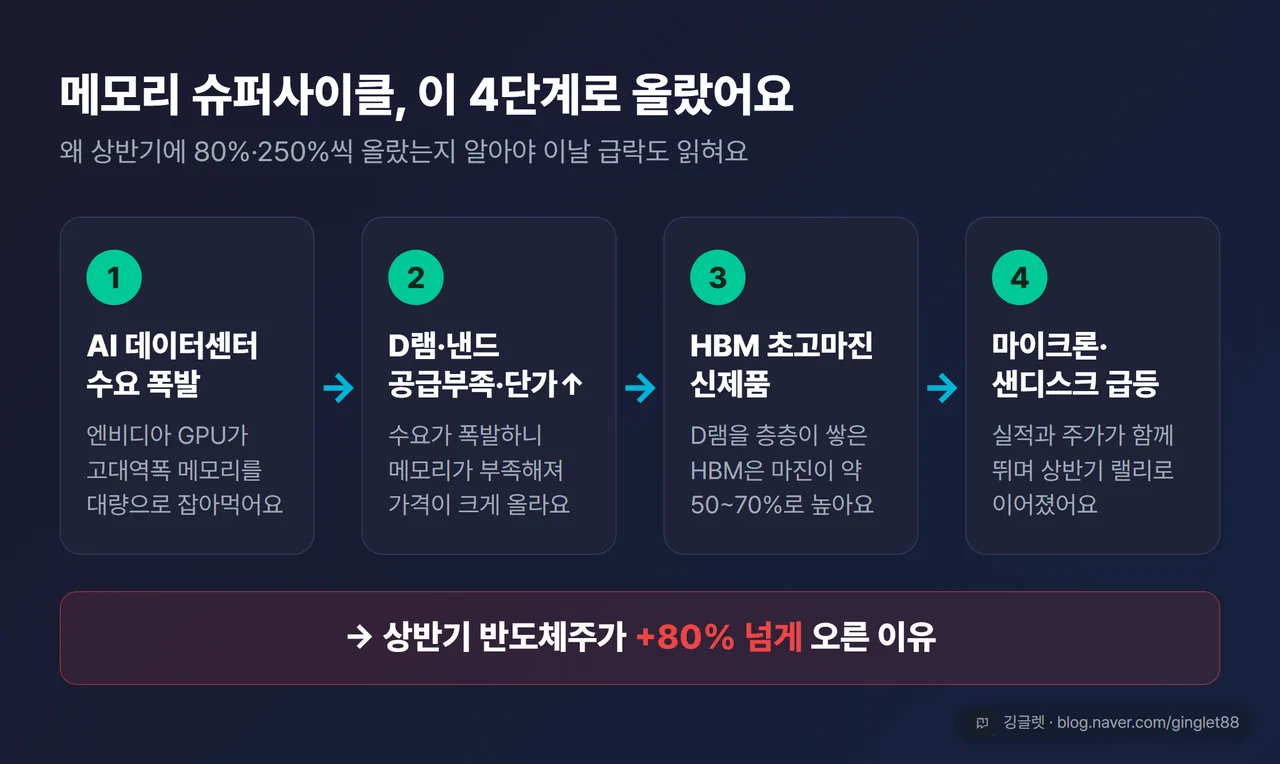 플로우 다이어그램 - 메모리 슈퍼사이클 4단계 (①AI 데이터센터 수요 폭발 → ②D램·낸드 공급부족·단가↑ → ③HBM 초고마진 신제품 → ④마이크론·샌디스크 급등), 하단에 “→ 상반기 반도체주 +80% 오른 이유”, 네이비 카드