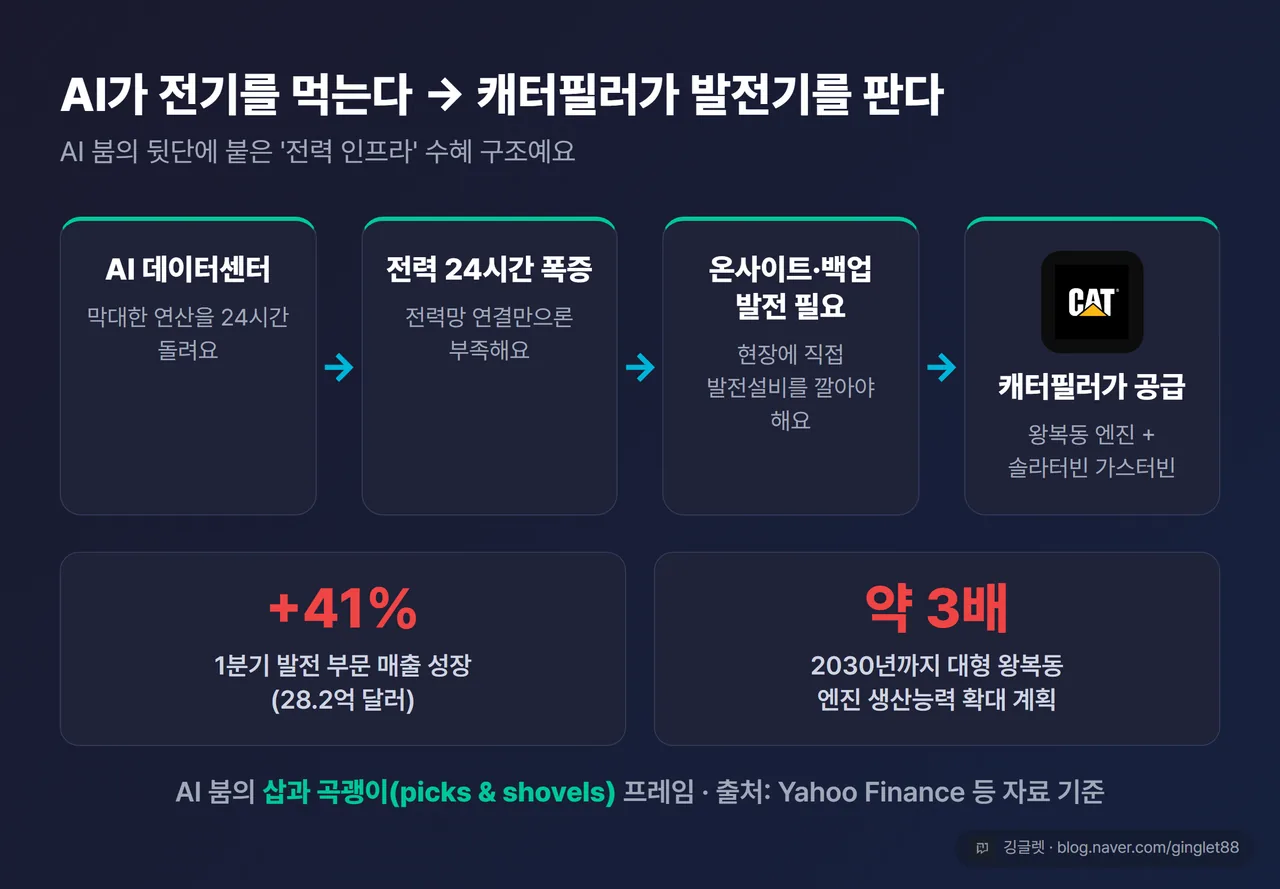 플로우 다이어그램 - ‘AI가 전기를 먹는다 → 캐터필러가 발전기를 판다’ (AI 데이터센터 → 전력 24시간 폭증 → 온사이트·백업 발전 필요 → 캐터필러 왕복동엔진 + 솔라터빈 가스터빈), 하단 캡션 “삽과 곡괭이(picks & shovels) 프레임”, 네이비+그린