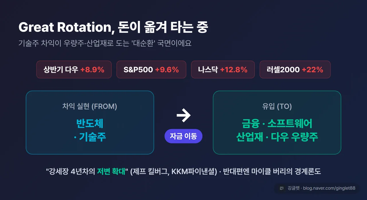 개념도 - Great Rotation 자금 이동 (반도체·기술주 → 금융·소프트웨어·산업재·다우 우량주) 화살표, 상단에 상반기 지수 성적 배지, 네이비 카드