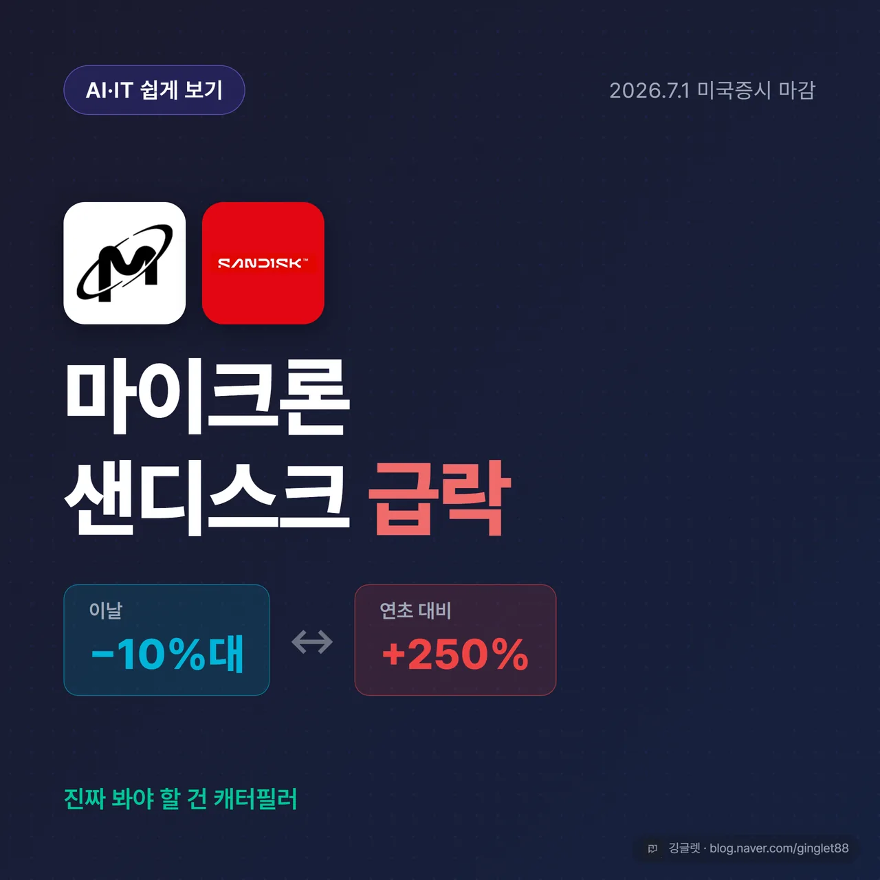 썸네일 - 네이비 배경에 “마이크론 샌디스크 급락” 큰 글씨, 하단에 “이날 -10%대 ↔ 연초 +250%” 대비 문구와 “2026.7.1 미국증시 마감” 라벨, 포인트색 그린