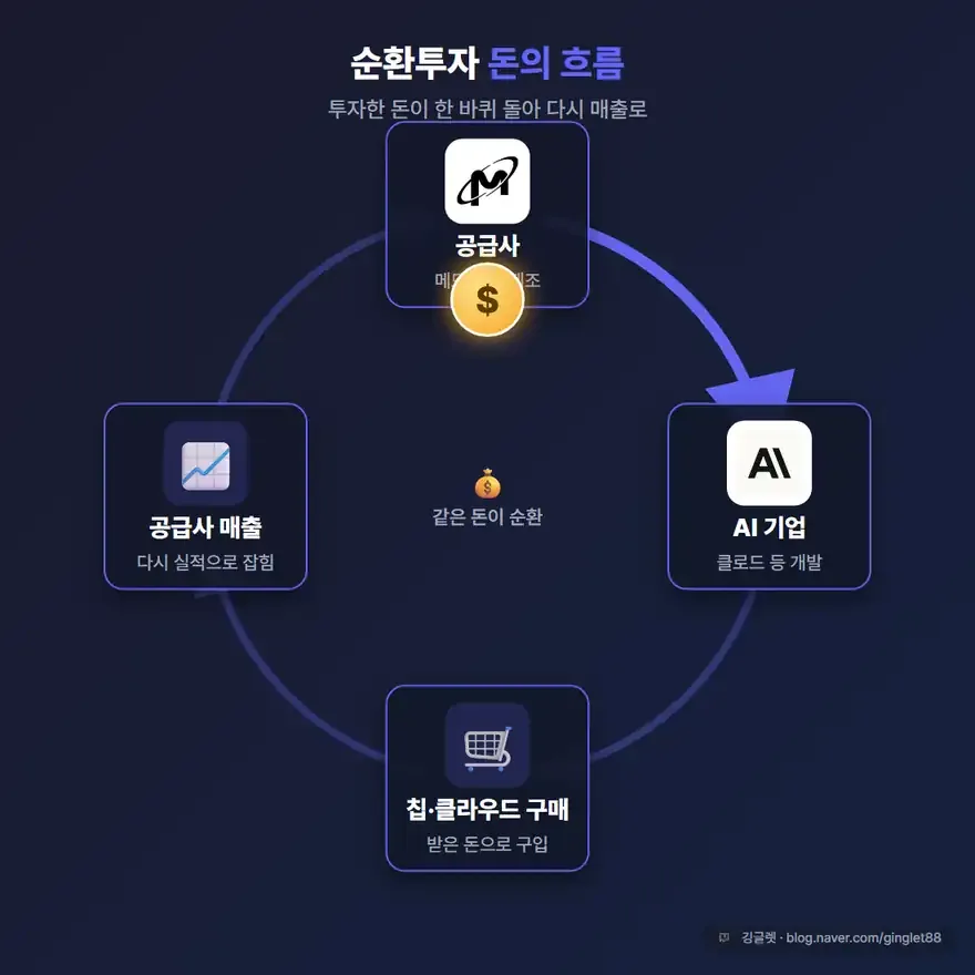 순환투자 ‘돈의 흐름’ 고리 다이어그램 / 애니메이션 - 공급사(메모리·칩) → AI기업 → 칩·클라우드 구매 → 다시 공급사 매출, 화살표 4개가 원형 고리를 이루고 돈 아이콘이 고리를 따라 한 바퀴 도는 모션 WebP, 네이비 다크톤 + 워터마크