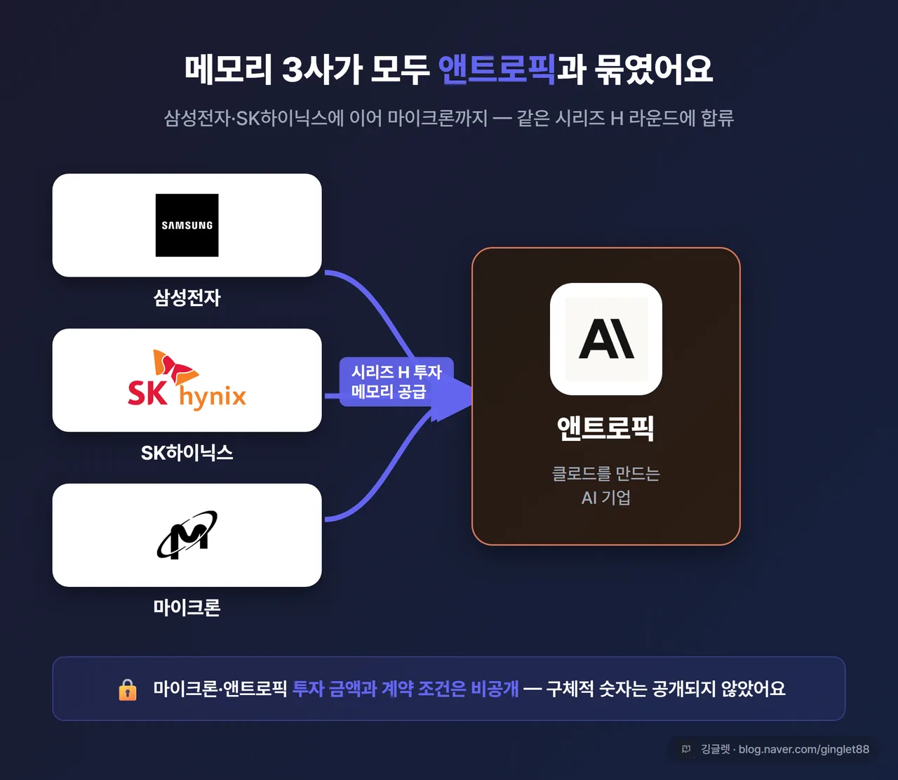 메모리 3사 ↔ 앤트로픽 연결도 - 삼성전자·SK하이닉스·마이크론 세 박스에서 앤트로픽 박스로 화살표(“시리즈 H 투자” + “메모리 공급”) 삼각 연결, 네이비 다크톤 + 워터마크