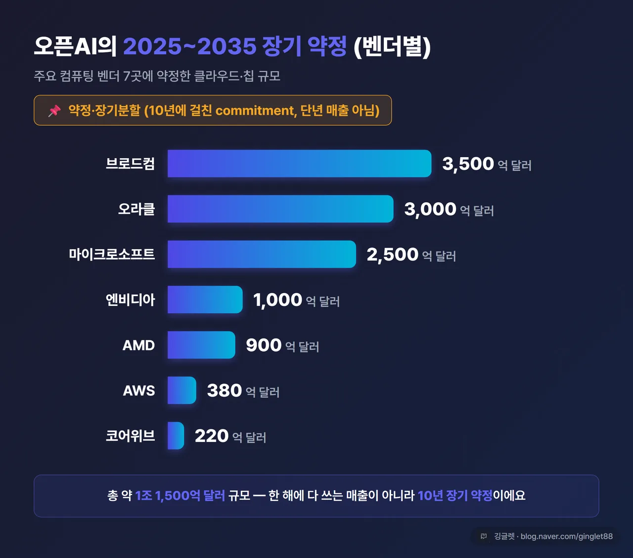 오픈AI 7개 벤더 약정 규모 막대 차트 / QuickChart - 브로드컴 3,500·오라클 3,000·MS 2,500·엔비디아 1,000·AMD 900·AWS 380·코어위브 220(억 달러), 차트 제목 “오픈AI의 2025~2035 장기 약정(억 달러)”, “약정·장기분할” 라벨 명시, 네이비 다크톤 + 워터마크