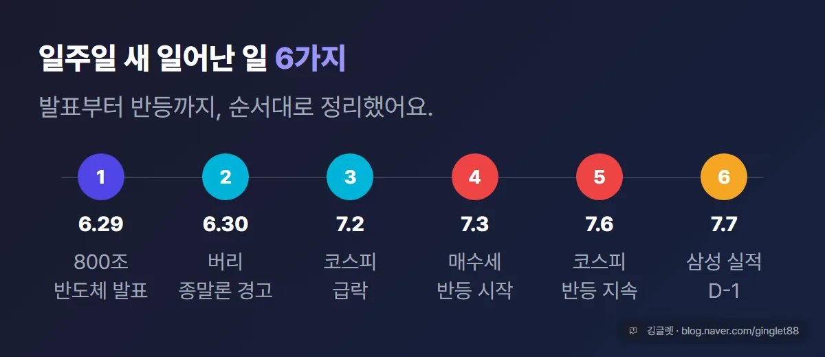 압축 타임라인 6단계 카드 (6/29 메가프로젝트 발표 → 6/30 버리 경고 → 7/2 급락 → 7/3 반등 시작 → 7/6 오늘 반등 → 7/7 삼성 실적)