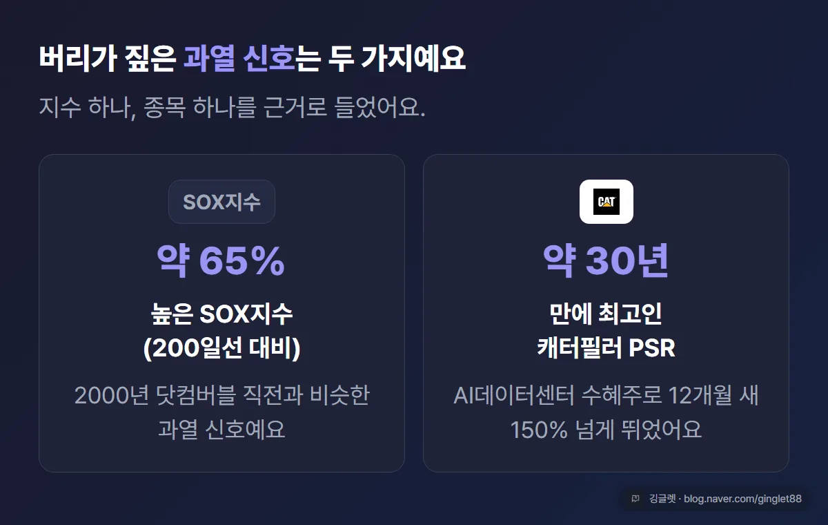 버리 경고 근거 2가지 요약 카드. ① 필라델피아 반도체지수(SOX) 200일 이동평균 대비 약 65% 높음 → 닷컴버블 직전 수준 ② 캐터필러 PSR 약 30년래 최고