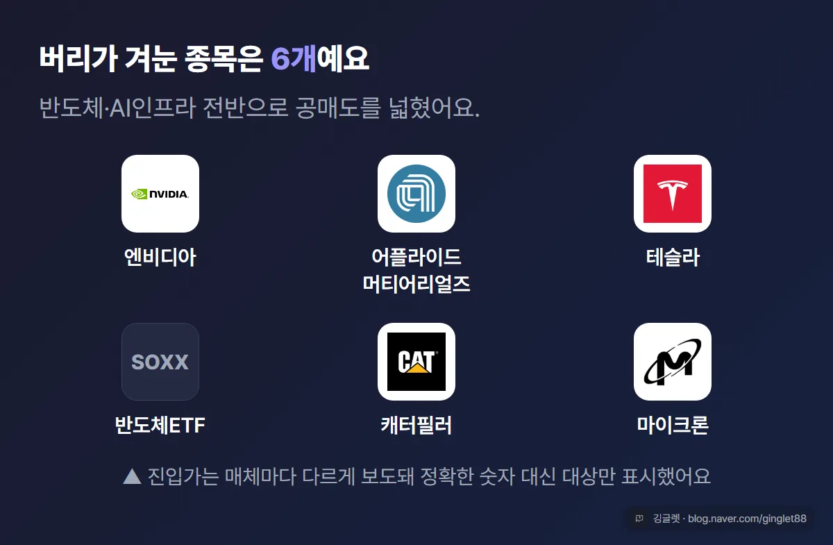 버리 공매도 종목 6개 개념 카드 (엔비디아·어플라이드 머티어리얼즈·테슬라·SOXX·캐터필러·마이크론 이름과 로고 나열, 진입가 숫자 없이 ’공매도 대상 확대’만)