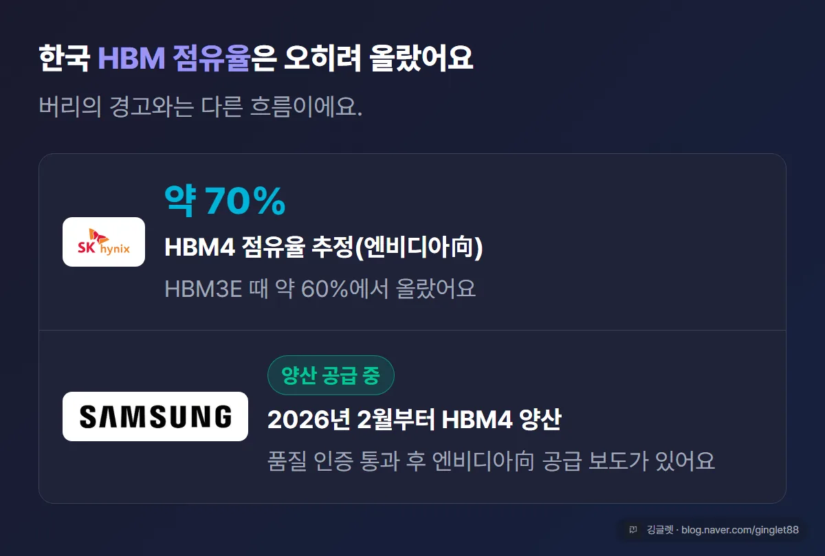 한국 HBM 위치 카드. SK하이닉스 HBM4 점유율 약 70%(HBM3E 60%에서 상승) · 삼성전자 2026년 2월부터 엔비디아向 HBM4 양산 공급