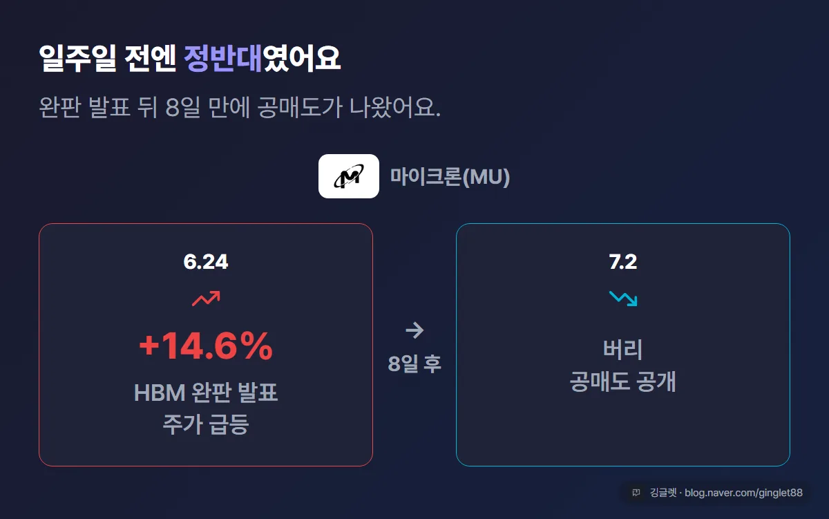 마이크론 타이밍 대비 화살표 카드. 왼쪽 “6/24 마이크론 HBM 완판 발표·주가 +14.6%”, 오른쪽 “7/2 버리, 마이크론 공매도 공개”