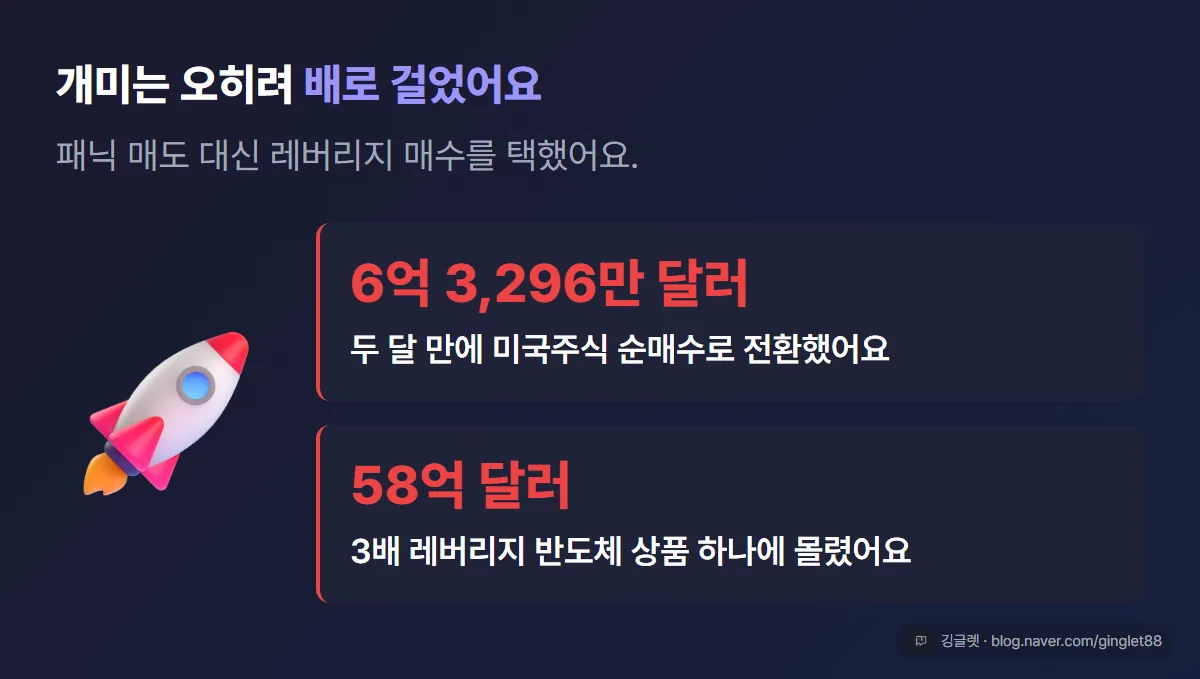 서학개미 역베팅 카드. “6월 미국 주식 순매수 전환 약 6.33억 달러” + “3배 레버리지 반도체 상품에만 58억 달러”