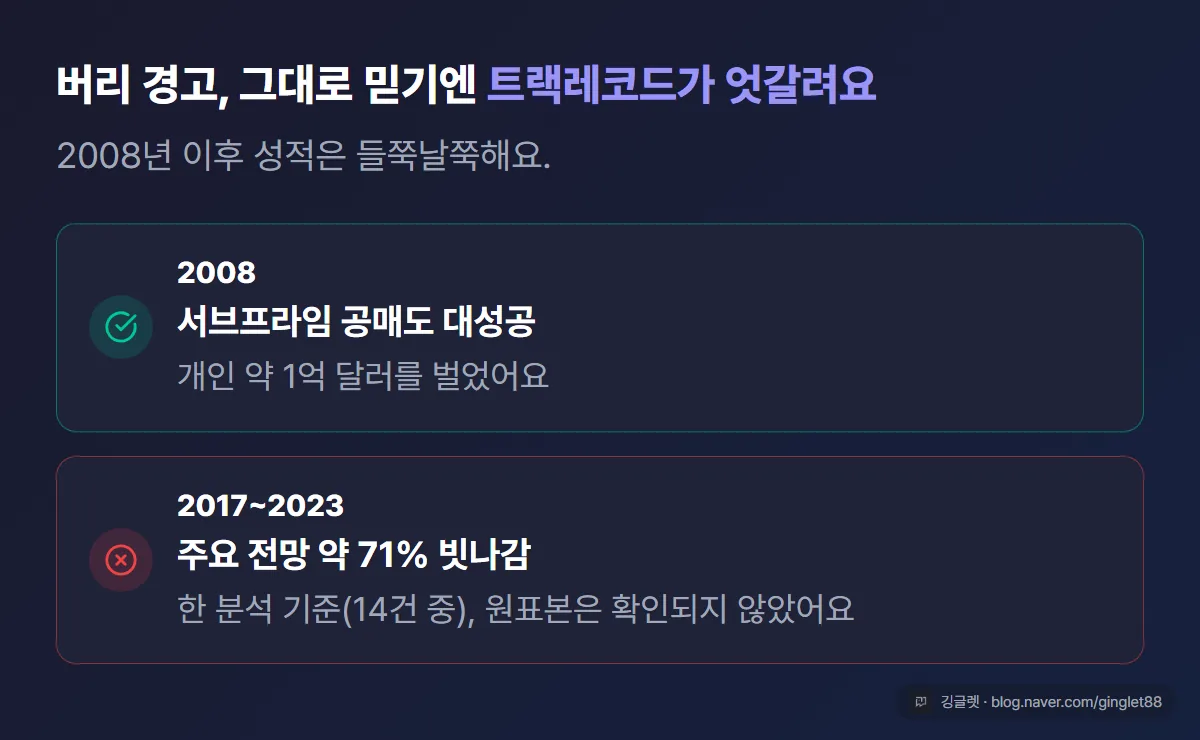 버리 트랙레코드 대비 카드. “2008 서브프라임 대성공(개인 약 1억 달러)” vs “2017~2023 주요 콜 71% 빗나감(한 분석)”