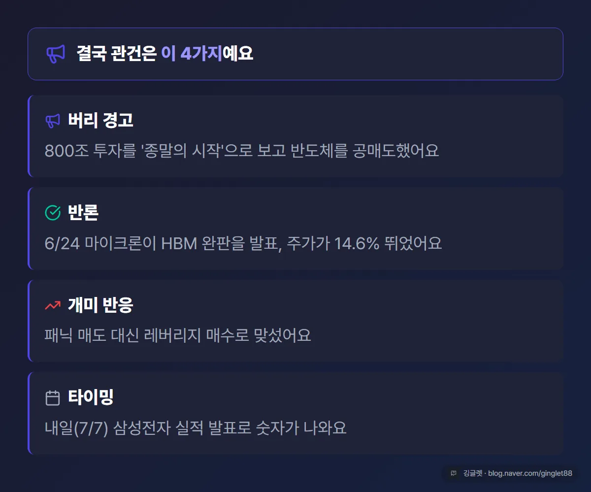 마무리 정리표 한 장. ① 버리 경고: 800조 투자를 ’종말의 시작’으로, 반도체 공매도 ② 반론: 6/24 마이크론 HBM 완판·+14.6% ③ 개미: 패닉 아닌 레버리지 매수 ④ 타이밍: 7/7 삼성 실적 D-1