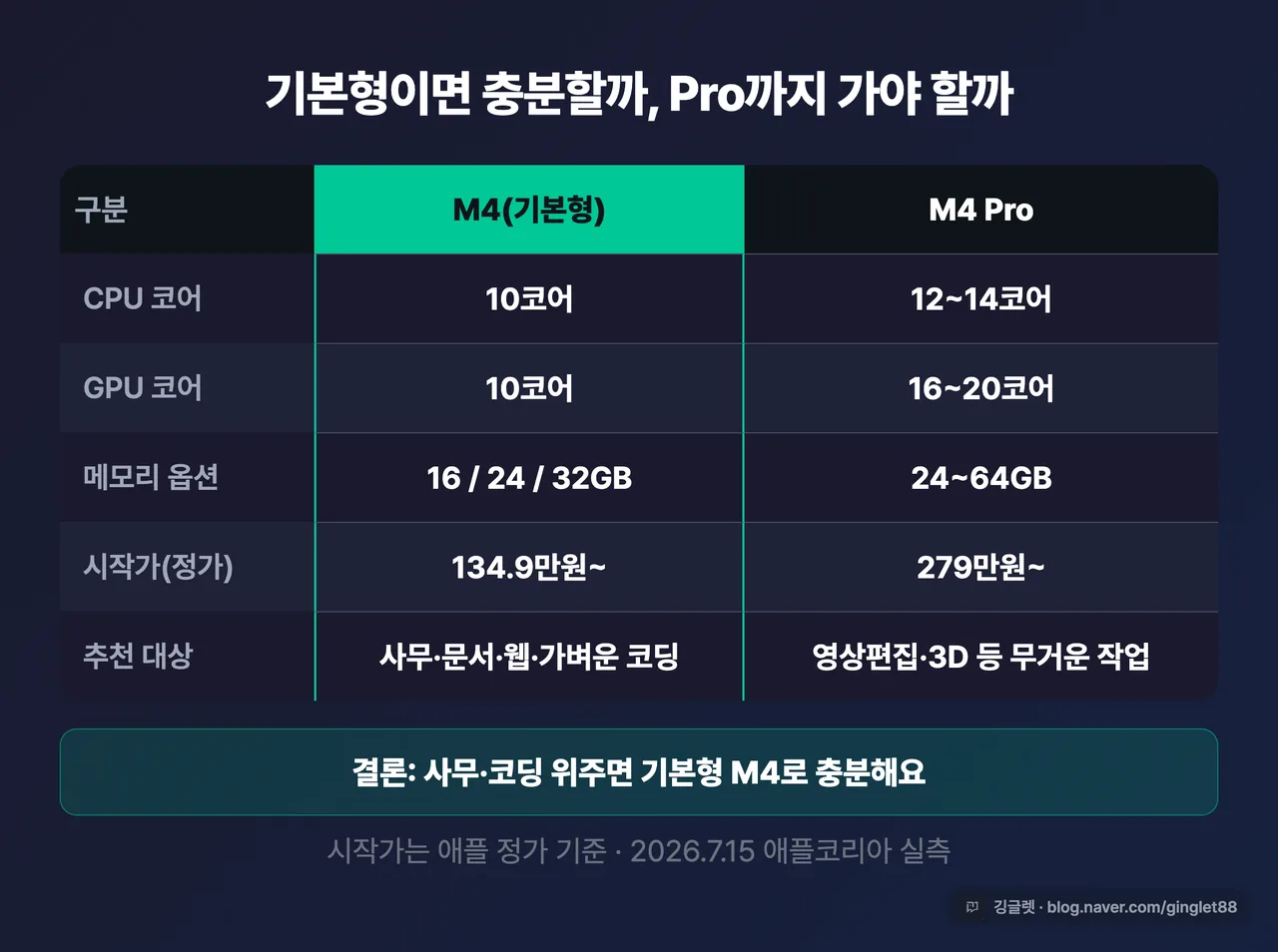 기본형 M4 vs M4 Pro 스펙 비교표