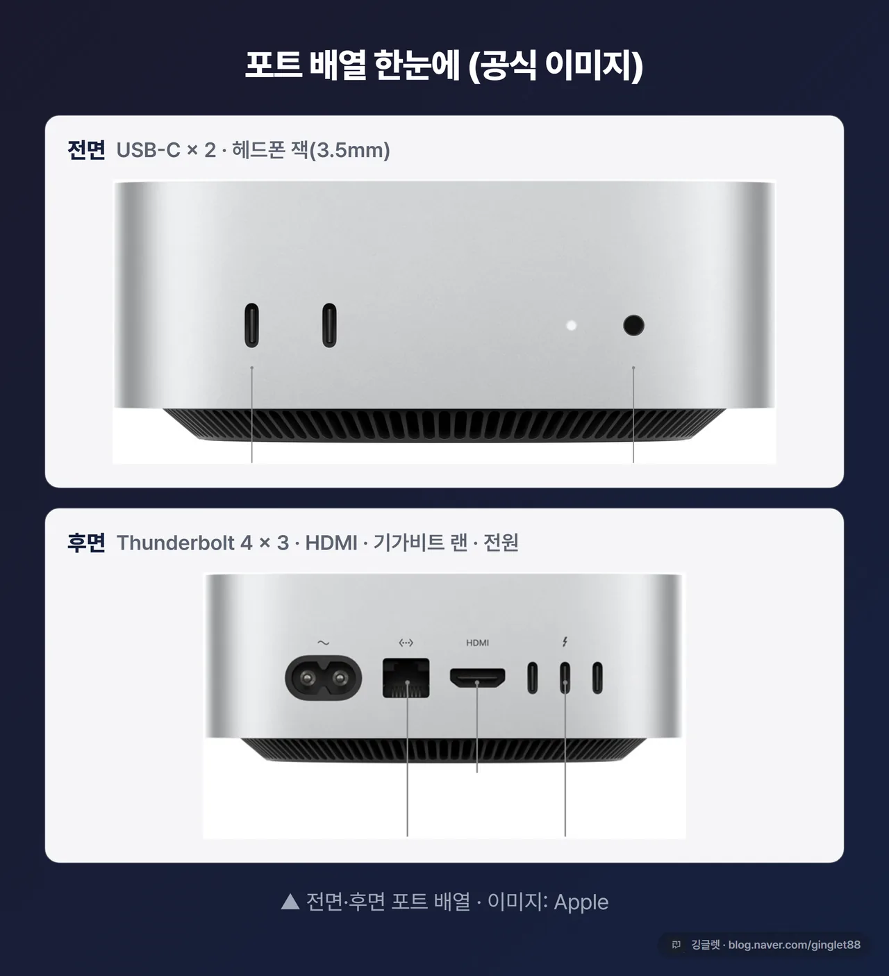 맥미니 전면·후면 포트 배열 공식 이미지
