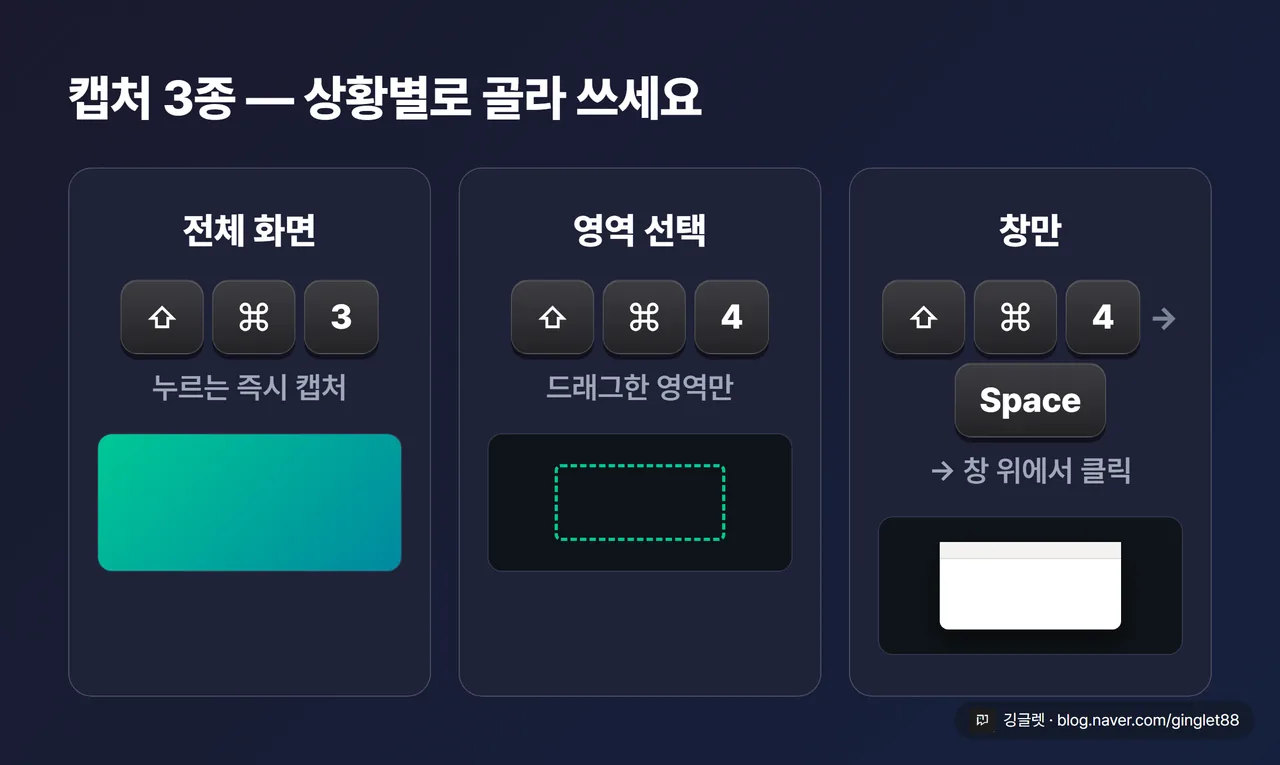 캡처 3종 키캡 카드 - 맥 키캡 그래픽으로 크게. “전체 화면 = ⇧⌘3”, “영역 선택 = ⇧⌘4(드래그)”, “창만 = ⇧⌘4 → Space → 창 클릭” 세 줄. 각 줄 옆에 결과 미니 목업(전체/영역/단일 창). macOS 그레이 톤