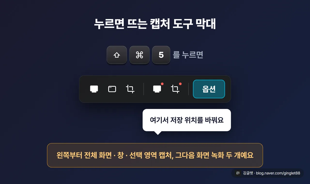 ⇧⌘5 캡처 도구 막대 화면 목업 - macOS 하단에 뜨는 실제 도구 막대 재현. 왼쪽부터 “전체 화면 캡처 / 선택 부분 캡처 / 창 캡처 / 전체 화면 기록 / 선택 부분 기록” 아이콘, 오른쪽에 “옵션” 버튼. “옵션” 버튼에 콜아웃 “여기서 저장 위치를 바꿔요”. 큰 폰트