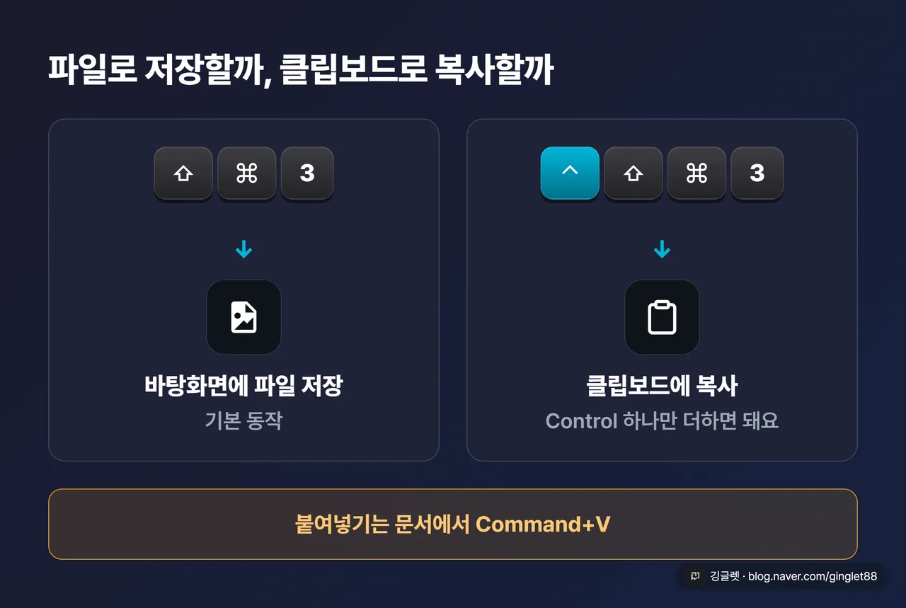 클립보드 복사 키캡 - “파일 저장” 대 “클립보드만” 대비. 왼쪽 ⇧⌘3 → 바탕화면 파일 아이콘, 오른쪽 Control + ⇧⌘3 → 클립보드 아이콘 + “Command+V로 붙여넣기”. Control 키캡을 색으로 강조