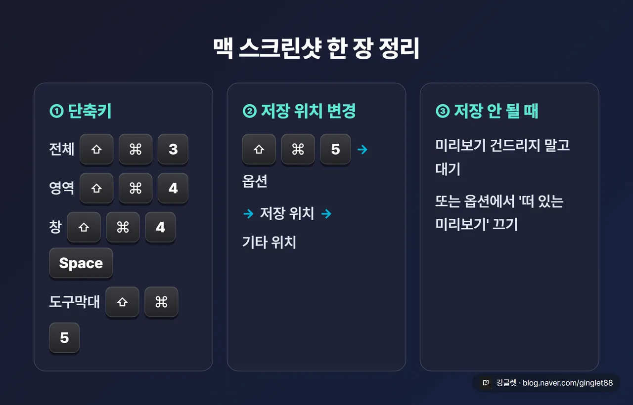 전체 정리표 (마무리 직전) - “맥 스크린샷 한 장 정리”. 3칸: ①단축키(전체 ⇧⌘3 / 영역 ⇧⌘4 / 창 ⇧⌘4+Space / 도구막대 ⇧⌘5) ②저장 위치 변경(⇧⌘5→옵션→저장 위치→기타 위치) ③저장 안 될 때(미리보기 건드리지 말고 대기 or 옵션에서 끄기). macOS 그레이 톤, 큰 폰트