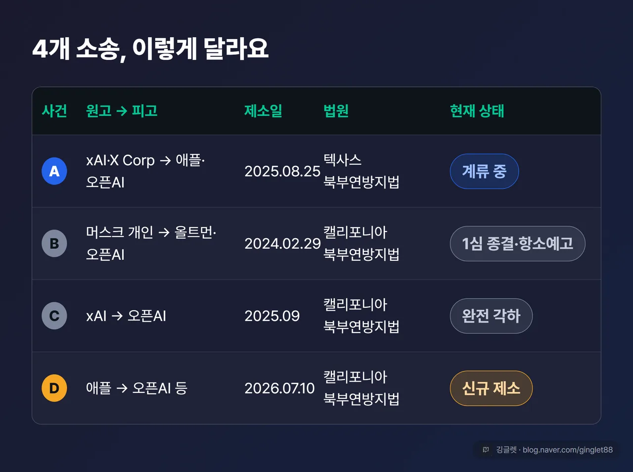 4개 소송 구분표 카드 (A/B/C/D 각각 원고→피고·제소일·법원·현재 상태 5열)