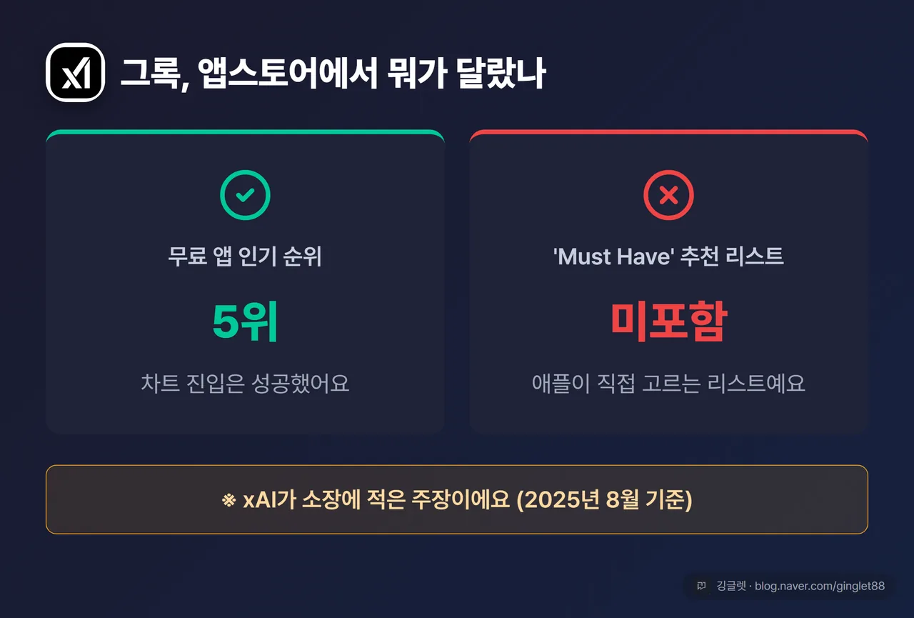 그록 앱스토어 상황 카드 — 무료 앱 인기 순위 5위 O / 애플 ‘Must Have’ 추천 리스트 포함 X (캡션: xAI 소장 주장)