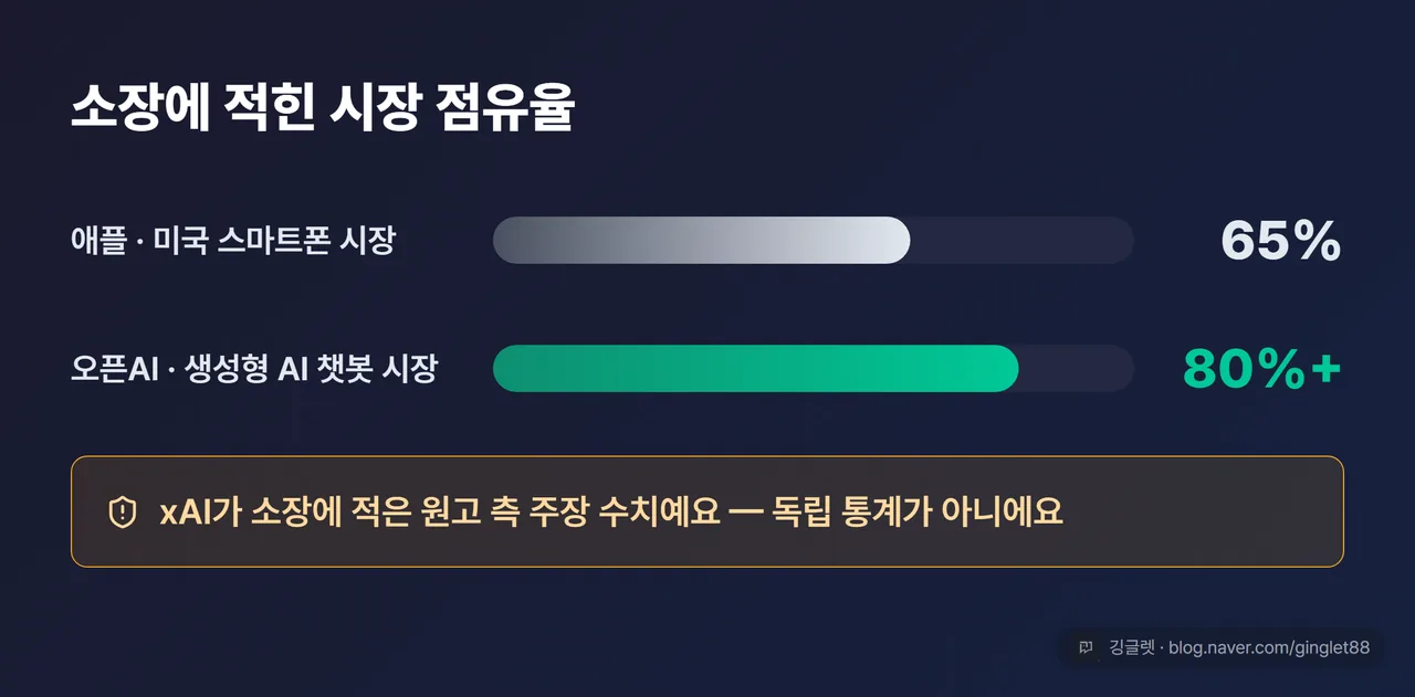 소장 주장 시장점유율 — 애플 미국 스마트폰 65% / 오픈AI 챗봇 80%+ (xAI 소장 주장 수치·독립 통계 아님)