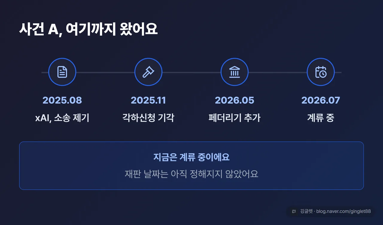 사건 A 타임라인 (2025.08 제소 → 2025.11 각하신청 기각 → 2026.05 페더리기 추가 → 2026.07 계류 중)