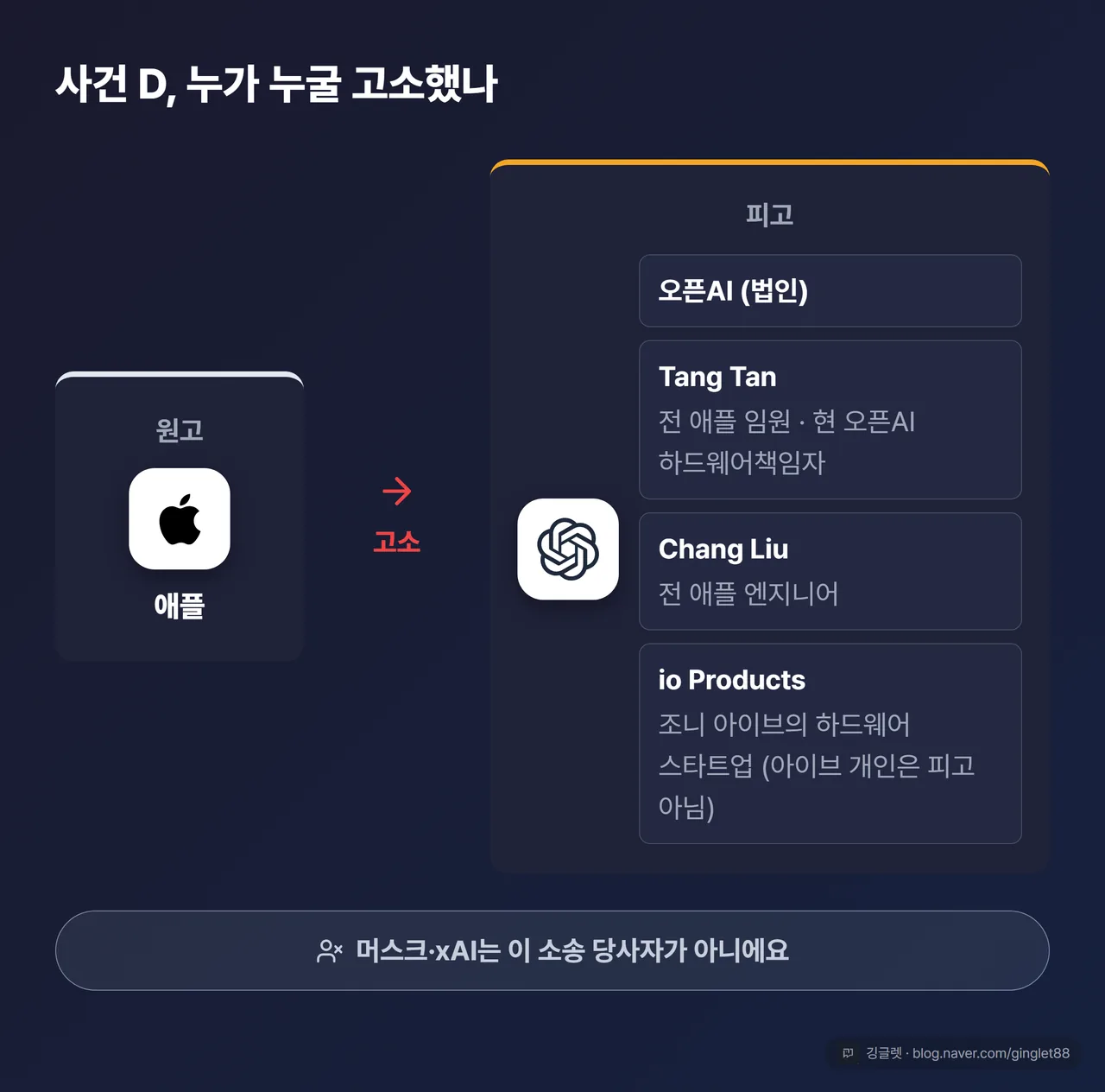 사건 D 관계도 — 애플 → 오픈AI·Tang Tan·Chang Liu·io Products, “머스크·xAI 당사자 아님” 배지