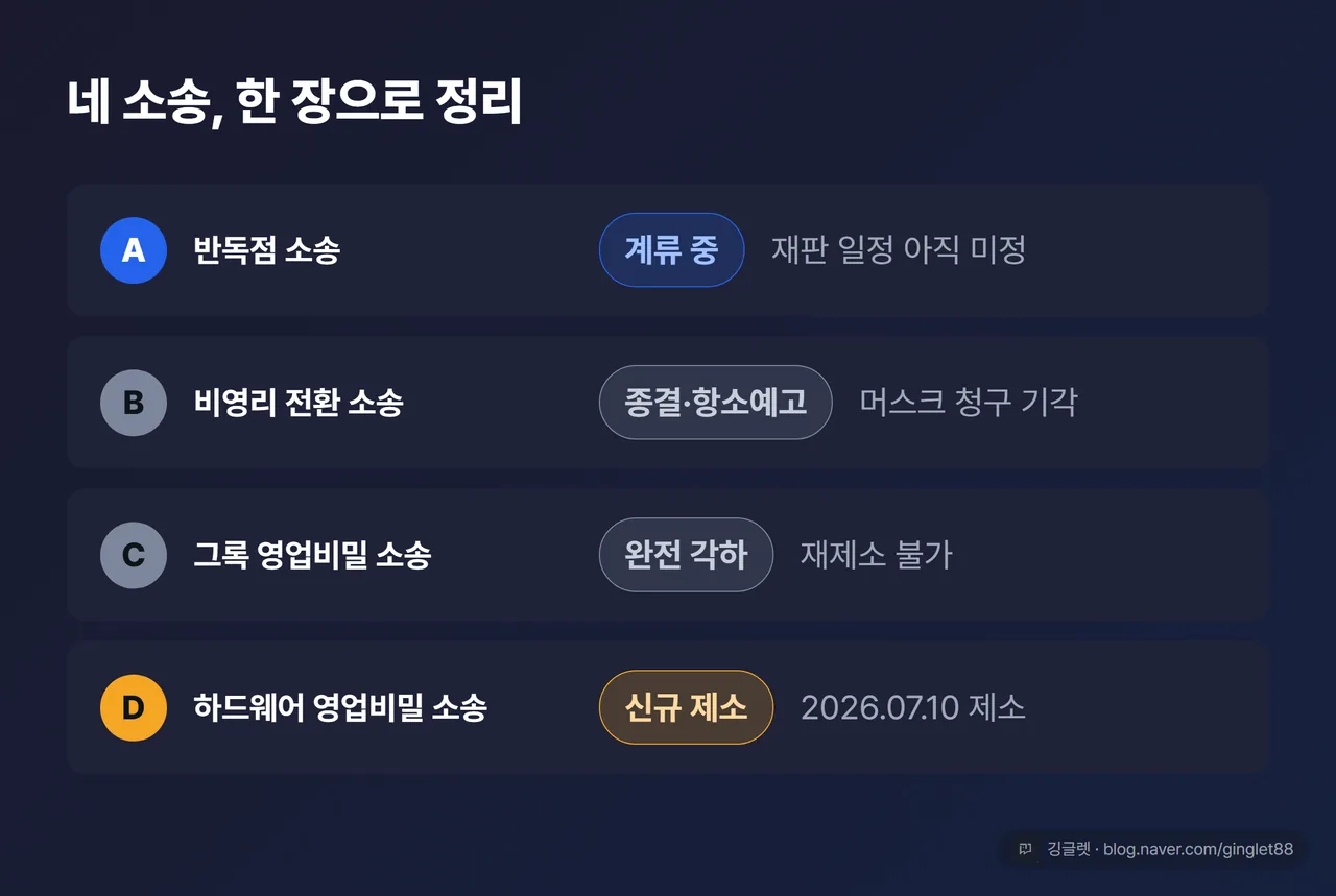 마무리 요약표 — 4개 소송 현재 상태 한 장 정리 (A 계류 중 / B 1심 종결·항소 / C 완전 각하 / D 제소·계류)
