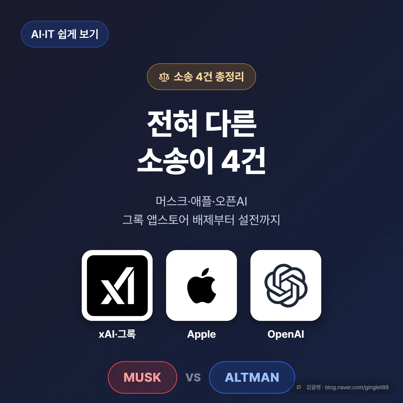 썸네일 - 다크 배경에 그록(Grok)·애플·오픈AI 로고를 크고 시원하게 배치, 가운데 “얽힌 소송 4건 정리” 헤드라인 + 머스크 vs 올트먼 대립 구도가 강하게 드러나는 자극적 히어로 컷